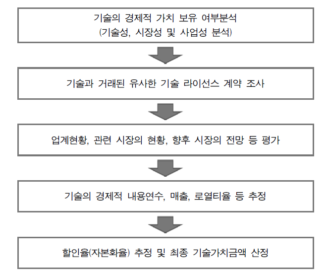 로열티공제법에 의한 기술가치평가 절차