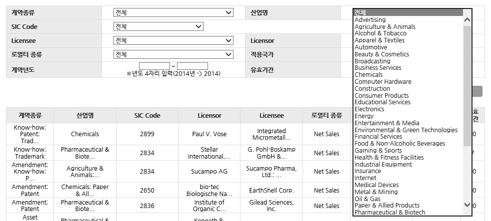 해외로열티 검색 화면 – 산업분류 옵션