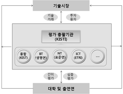 기술가치평가 신뢰도 제고 및 활성화 방안 추진 체계