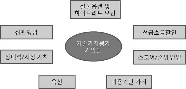 기술가치평가 기법들