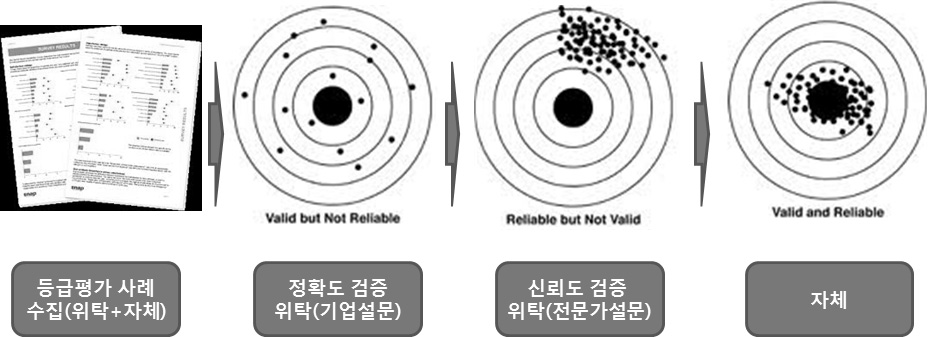 평가기반 아이디어 평가 모델 정립 연구 프로세스