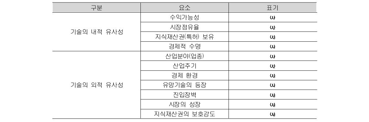 거래사례의 주요 속성