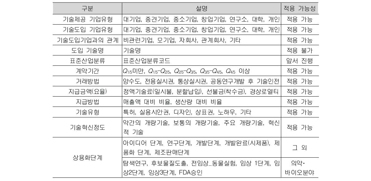 비교가능성 확보를 위한 주요 영향요소들