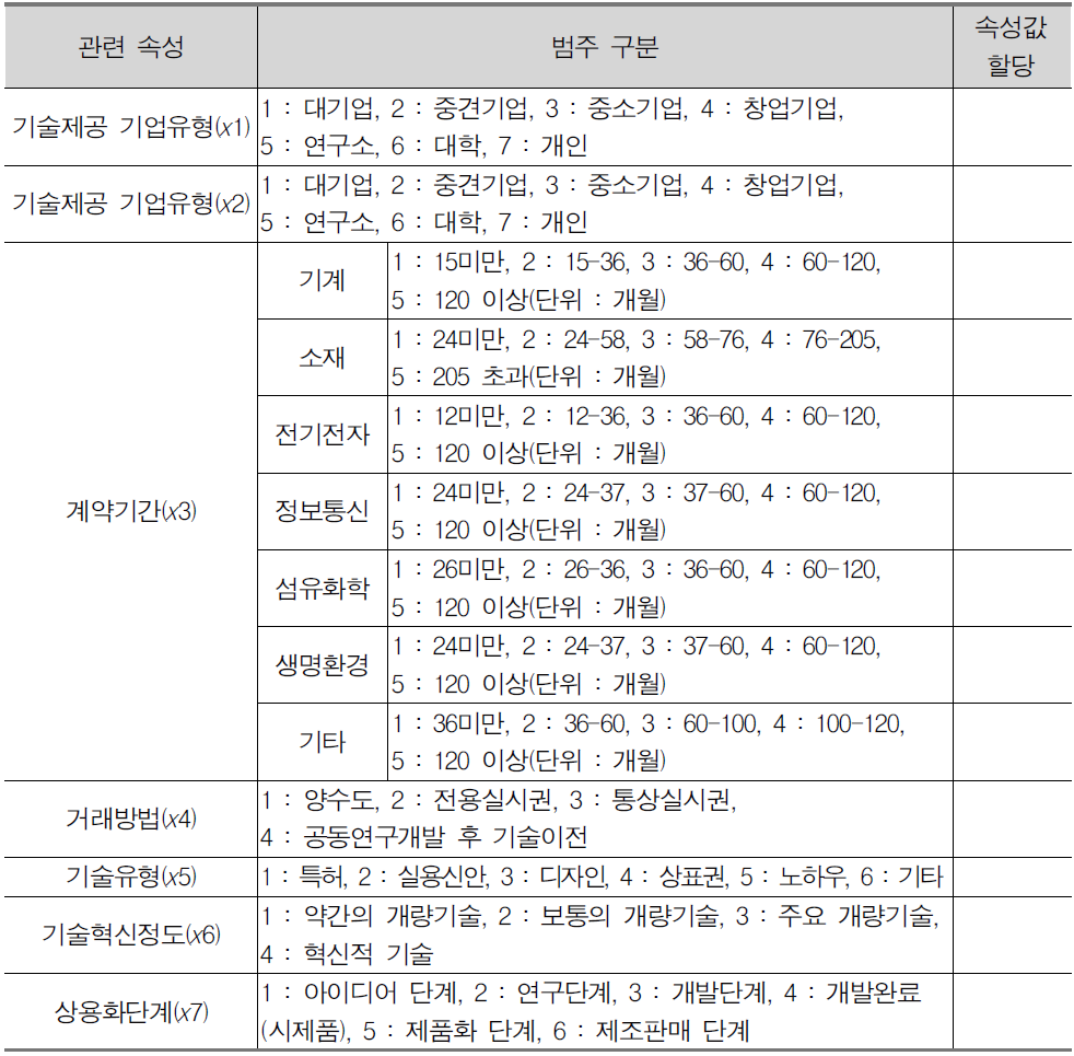 평가대상기술의 속성 및 속성값 할당