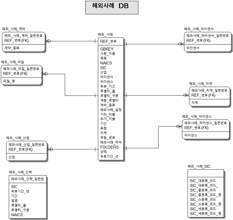 논리 ERD