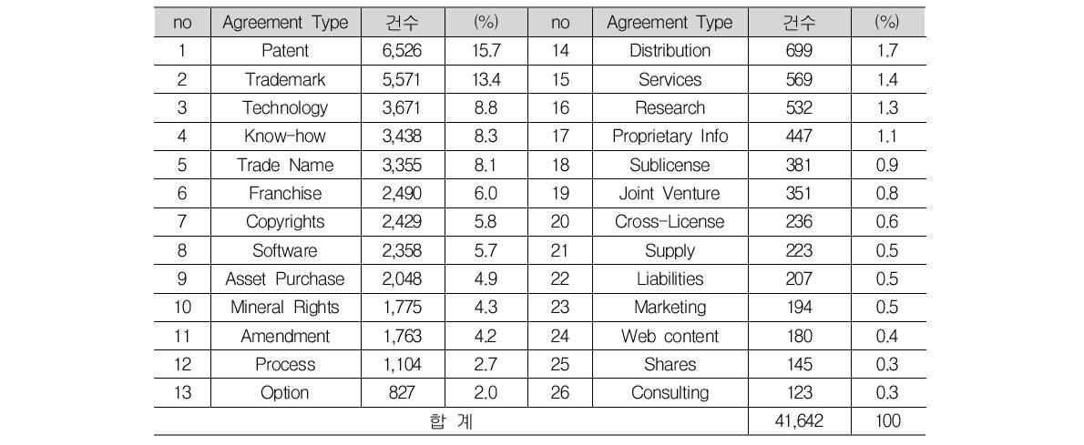 Agreement Type 별 건수