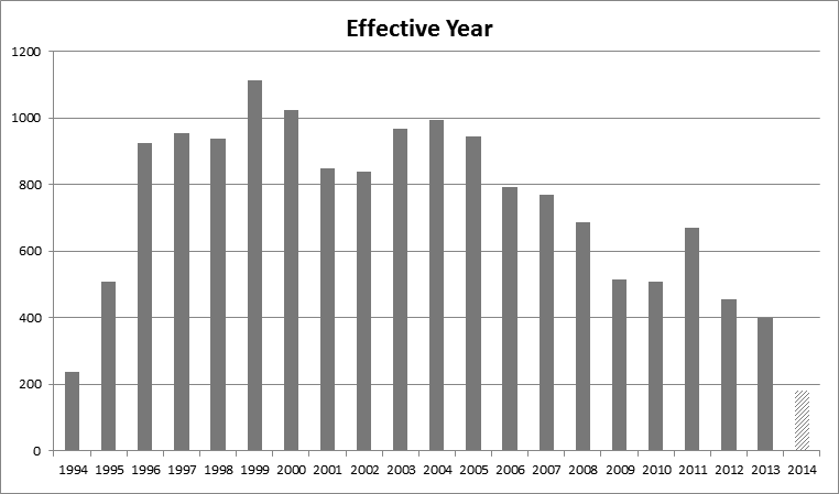 1994~2014의 Effective Year