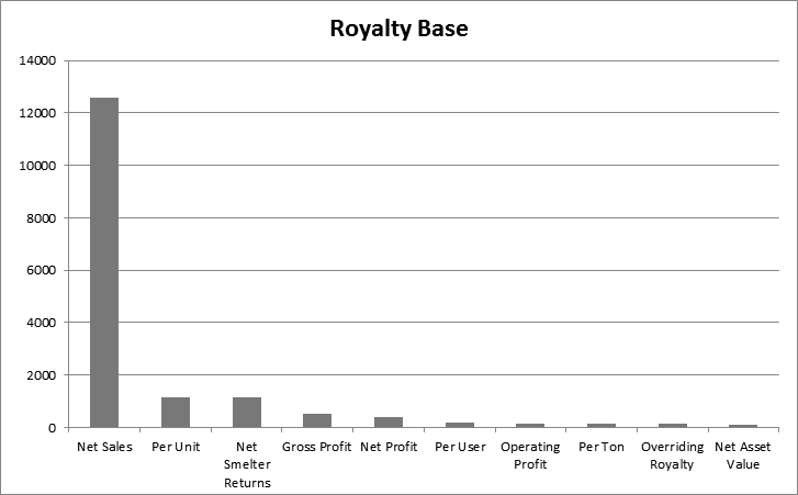 Royalty Base 상위 10개