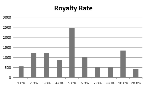 Royalty Rate 상위 10위 분포