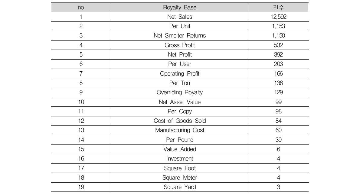 Royalty Base 건수