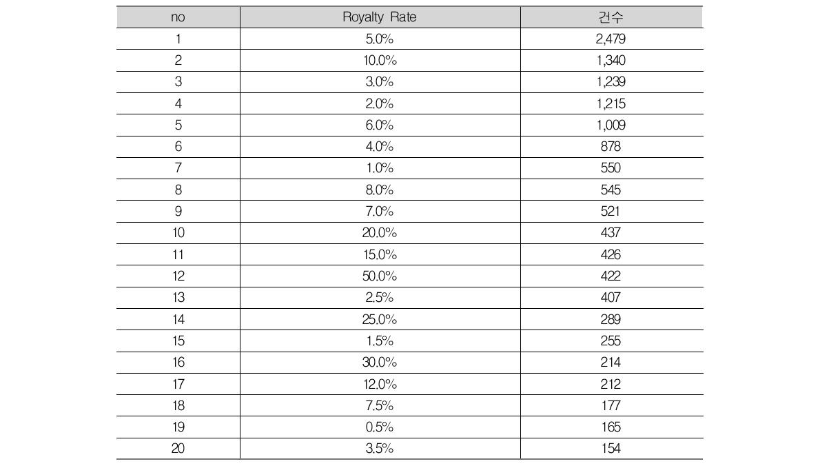 Royalty Rate 상위 20개 건수