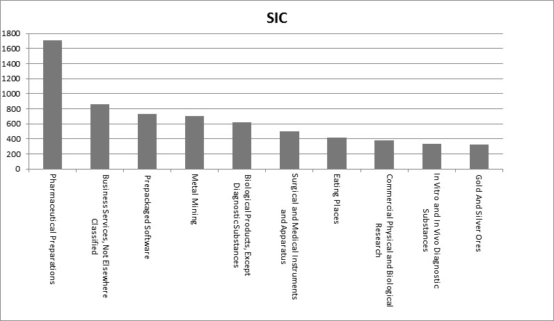 SIC 상위 10개