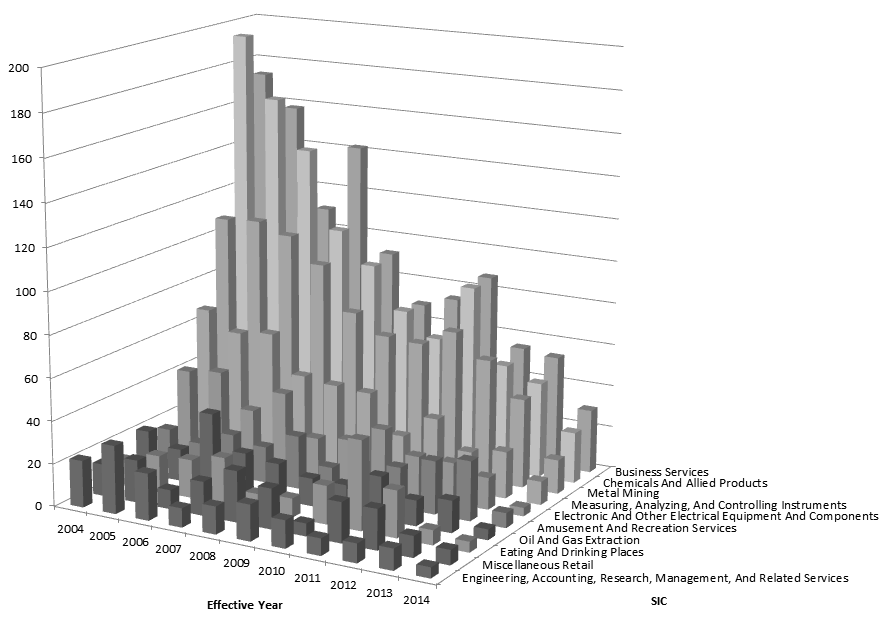SIC 중분류 상위 10개의 Effective Year 2004~2014년 분포