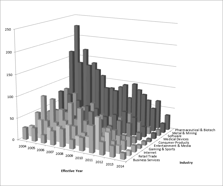 Industry 상위 10개의 Effective Year 2004~2014년 분포