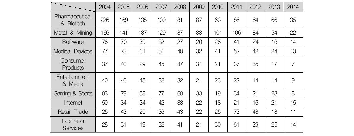 Industry와 최근 10개년 Effective Year 통계