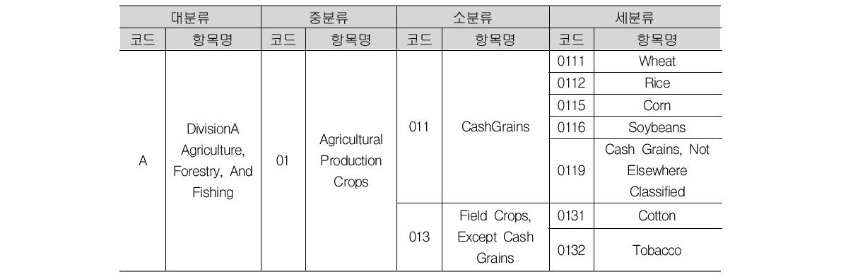 해외 표준산업 코드(SIC code) 예시화면