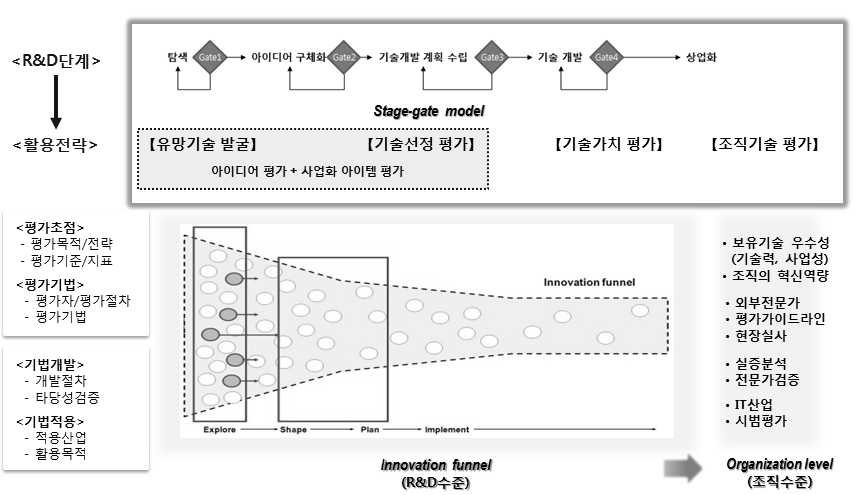 기술평가 모델 관련 기존연구 분석 프로세스