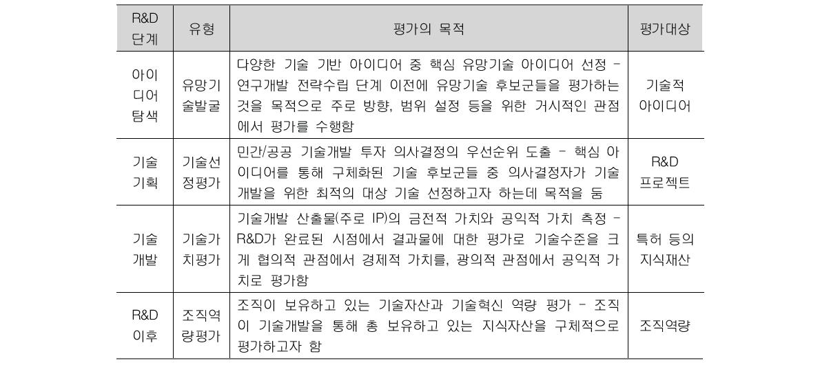 활용목적별 기술평가 분류 요약