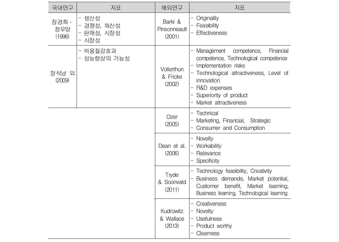 아이디어 평가 관련 평가지표