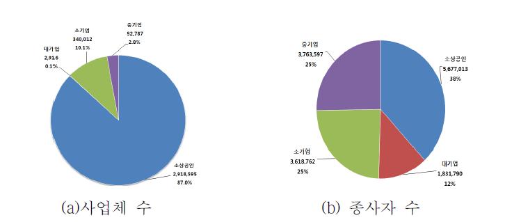 기업규모별 사업체 및 종사자 비중