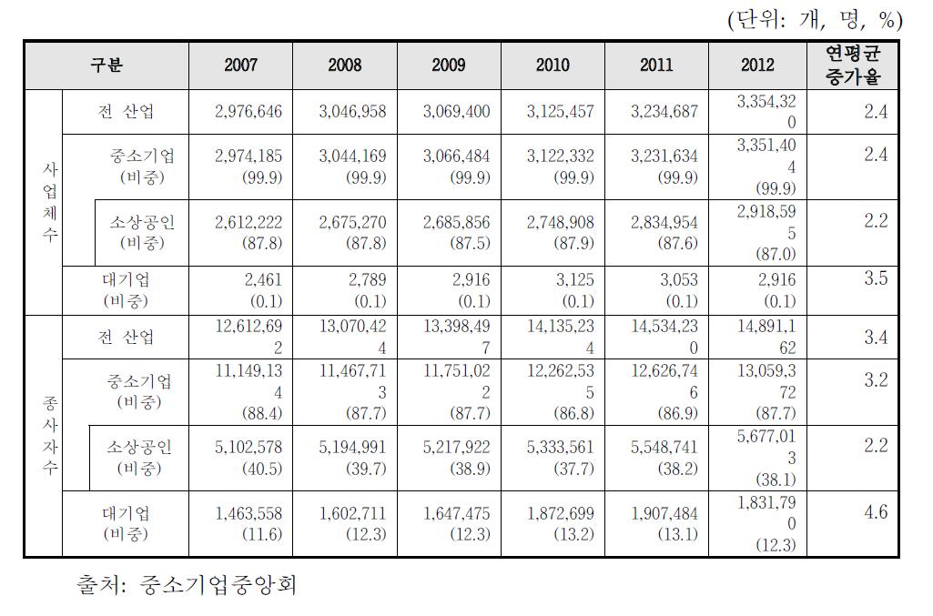 중소기업 사업체 및 종사자 수 변화