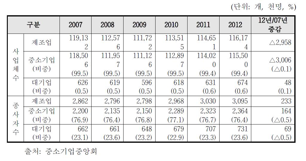 중소제조업 사업체 및 종사자 수 변화