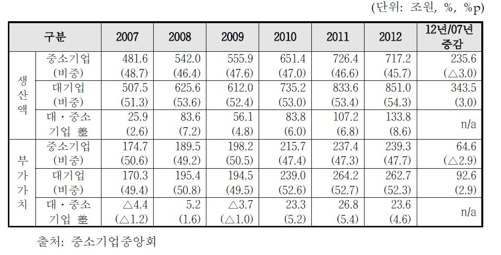 중소제조업 생산액 및 부가가치 변화