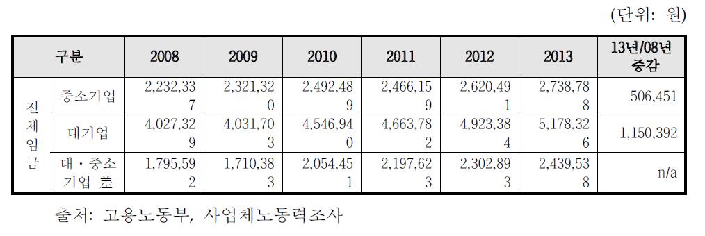 중소제조업 월평균 전체임금 변화