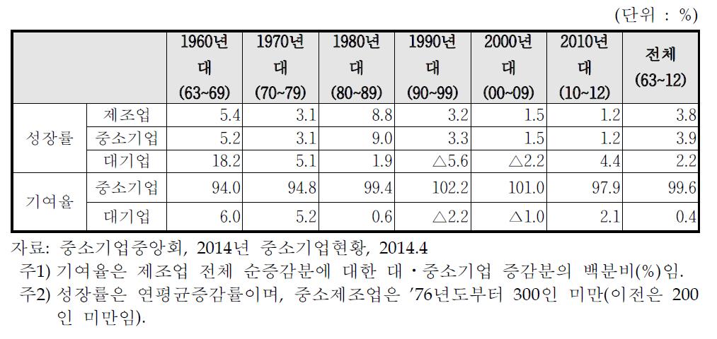 사업체수 성장률 및 기여율