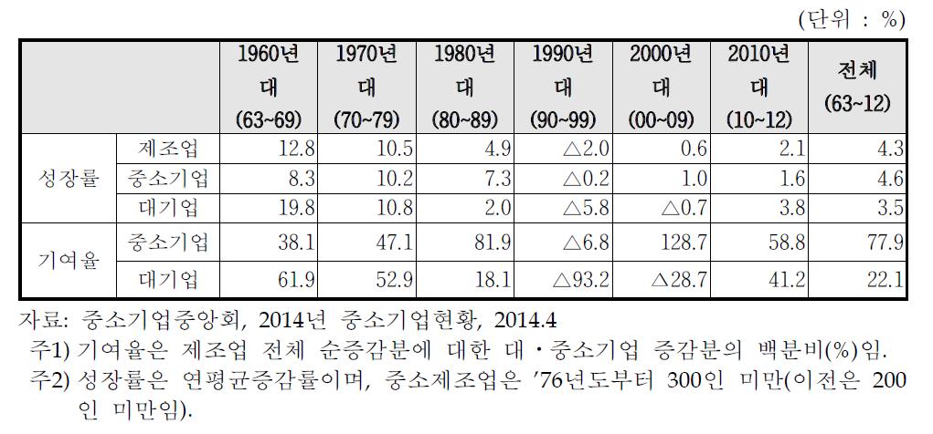 종사자수 성장률 및 기여율