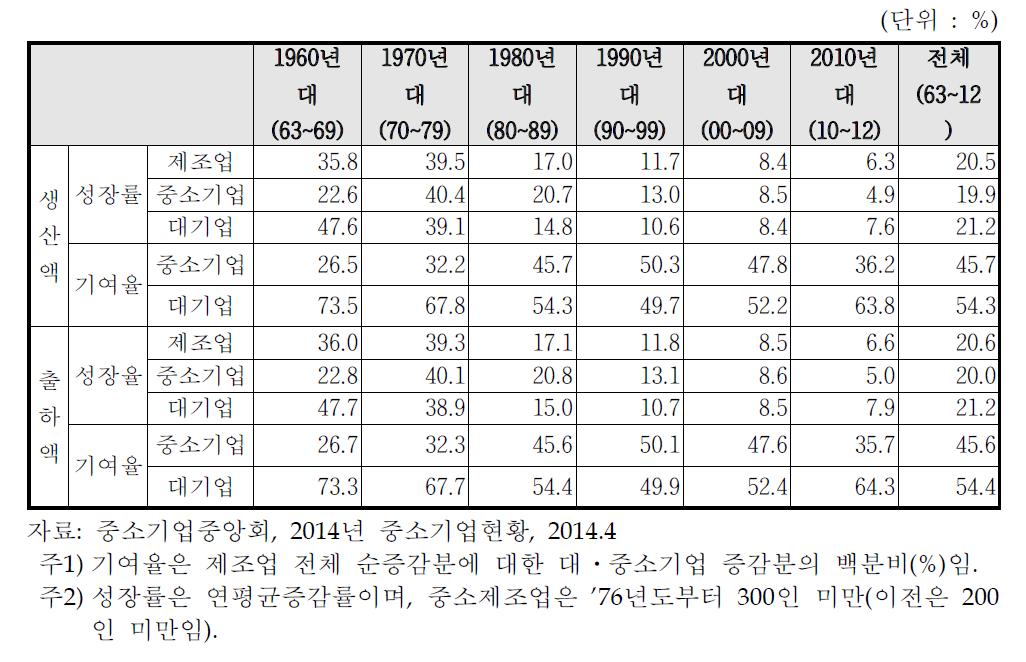 생산액 및 출하액 성장률 및 기여율