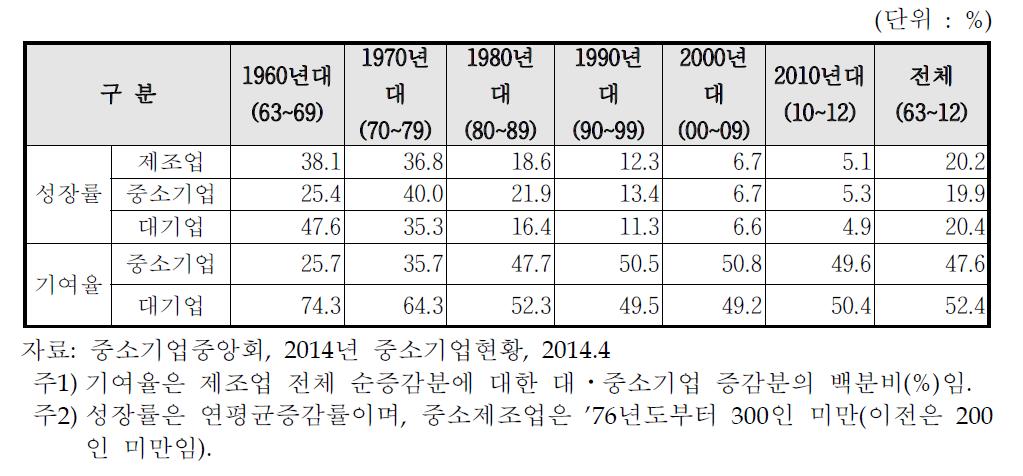 부가가치 성장률 및 기여율