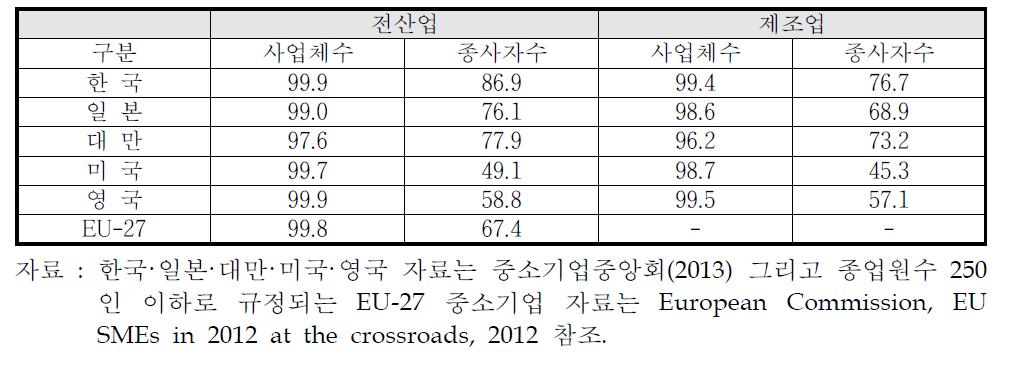 국가별 중소기업의 산업내 비중 : 전산업 및 제조업