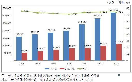 기업 유형별 연구개발비 및 대기업 비중