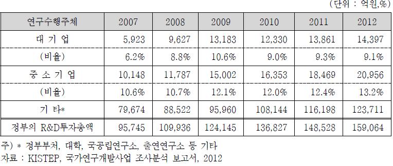 민간기업 정부 R&D 투자 추이