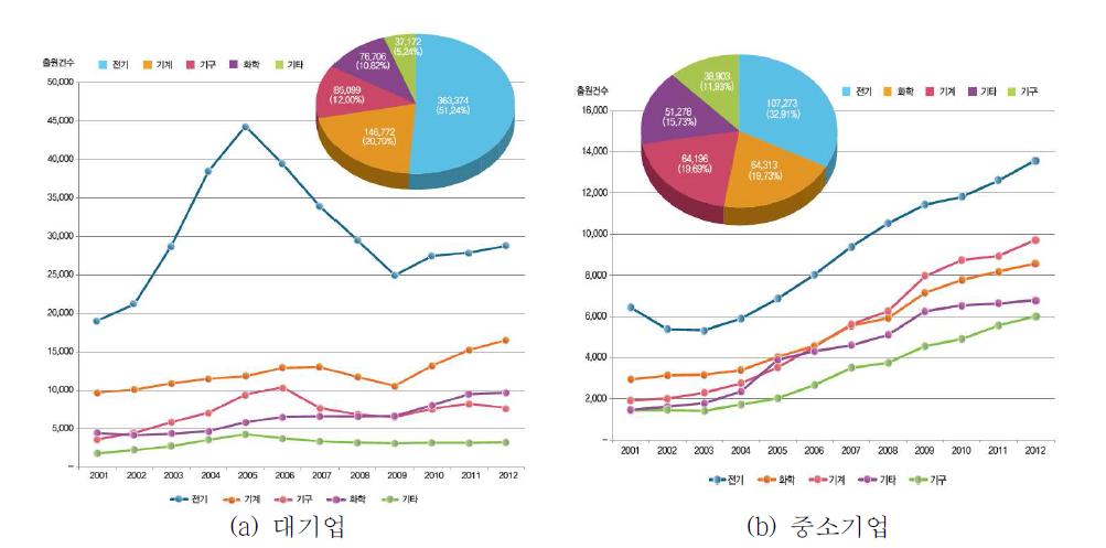 기술분야별 출원건수 동향 및 전체 점유율