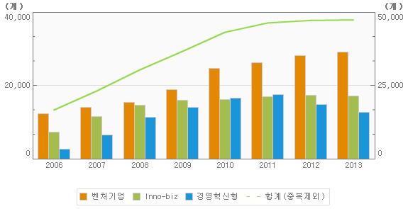 혁신형 중소기업 추이