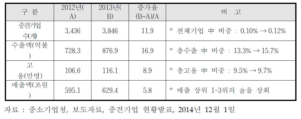 중견기업 현황