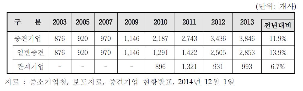 중견기업 사업체수 추이