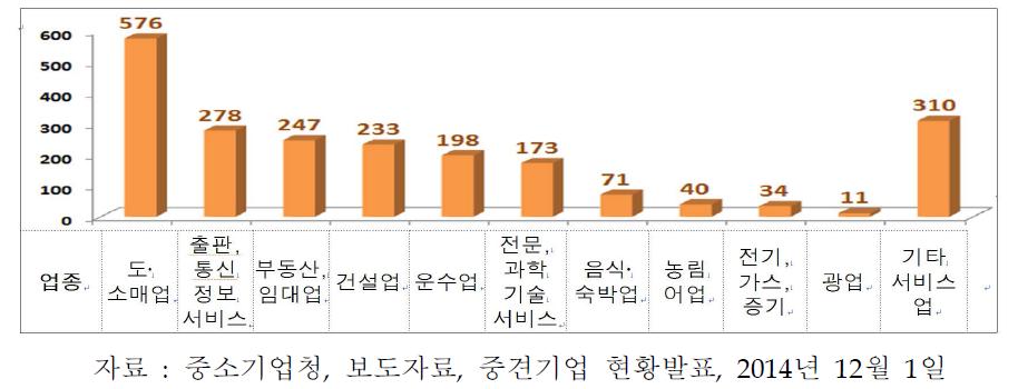 업종별 비제조업 중견기업 현황