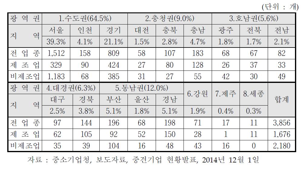 지역별 중견기업 현황