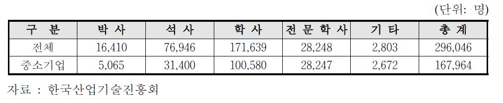 학위별 연구원 현황