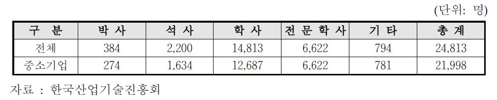 학위별 연구원 현황