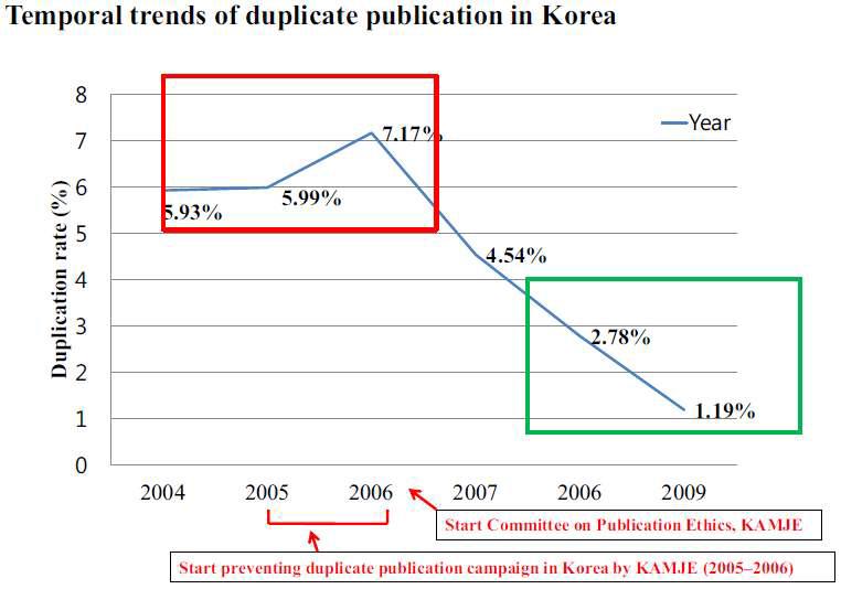 한국 의학 논문의 중복률