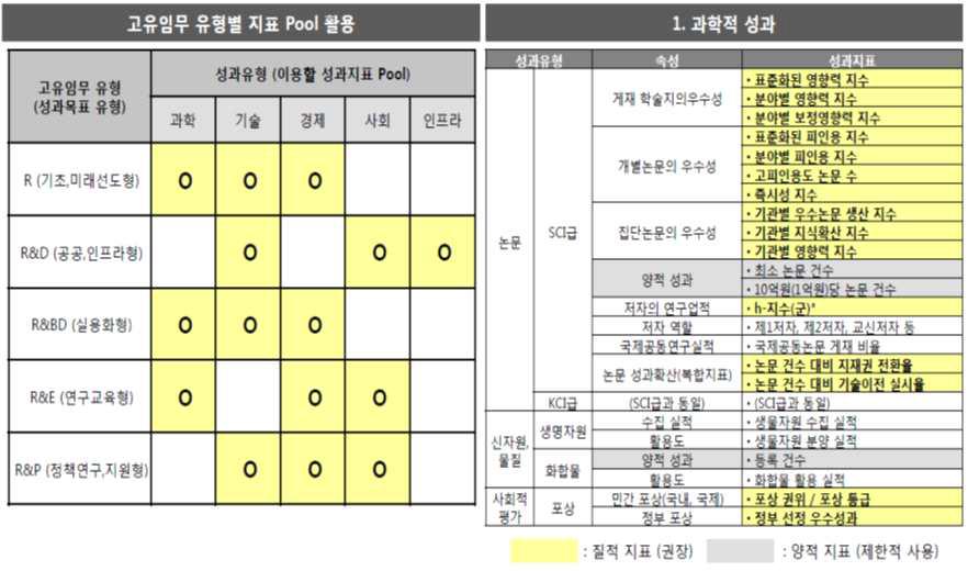 정부의 연구성과 표준 지표