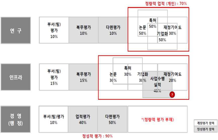 한국생명공학연구원의 개인성과 지표