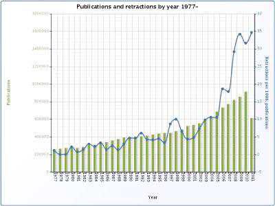 논문 수와 철회 논문 건수의 추세