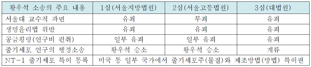 황우석 교수 관련 재판 결과