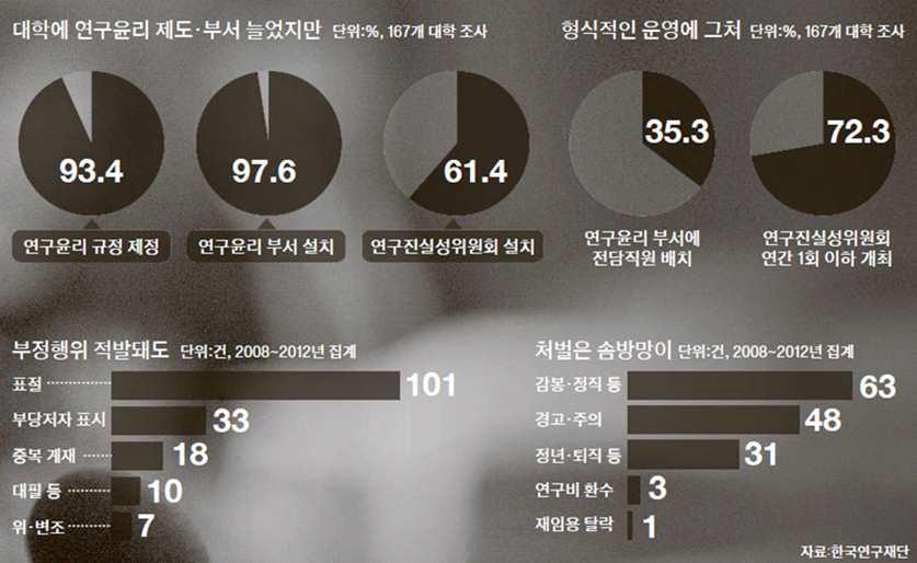 한국연구재단에서 조사한 국내 연구윤리 현황