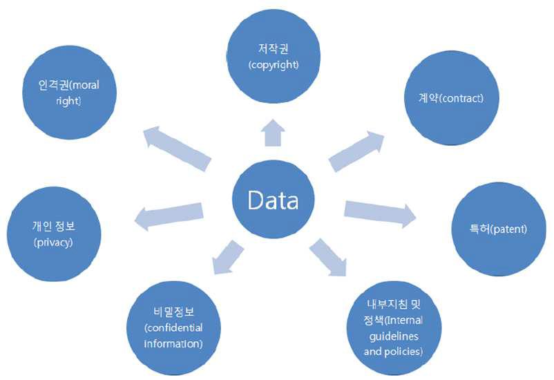 연구데이터의 다양한 법적 관련성과 연구윤리